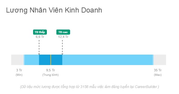 Nhân Viên Kinh Doanh Có Phải Là Sale Không?