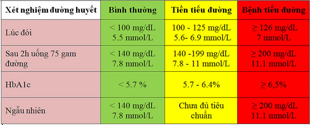 Xét nghiệm đái tháo đường